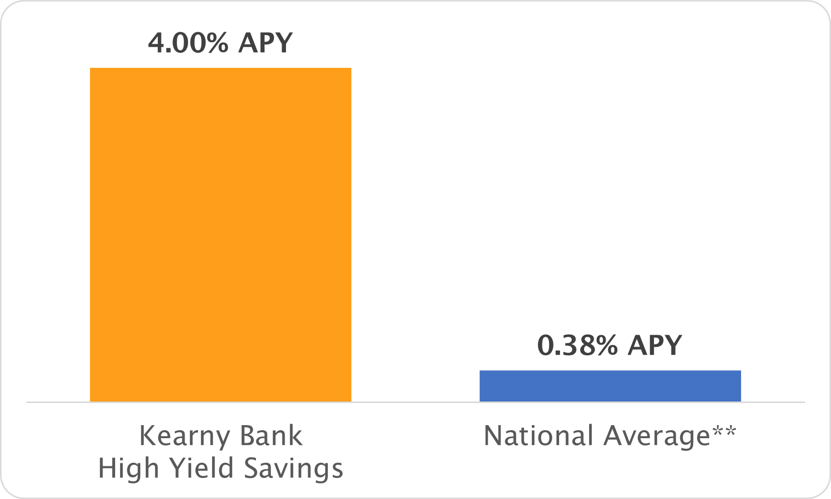 2025-07-21 APY Comparison High Yield Savings Comparison Chart - 4.00% Kearny Bank High Yield Savings vs. 0.38% National Average