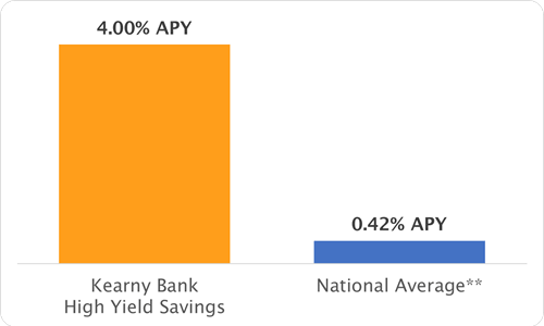 APY Comparison Chart for High Yield Savings