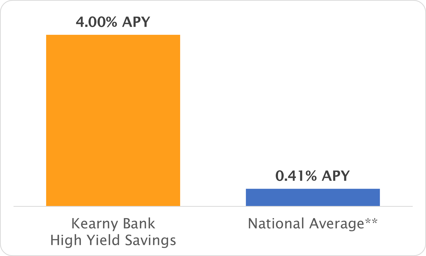 APY Comparison